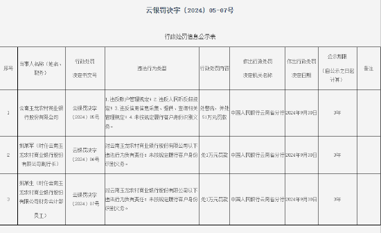 云南玉龙农村商业银行被罚51万元：因未按照规定履行客户身份识别义务等四项违法行为