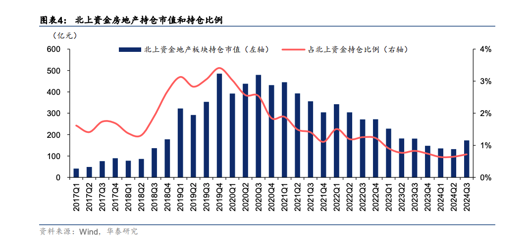 机构翻多？一线楼市明显回温 内外资三季度地产持仓提升