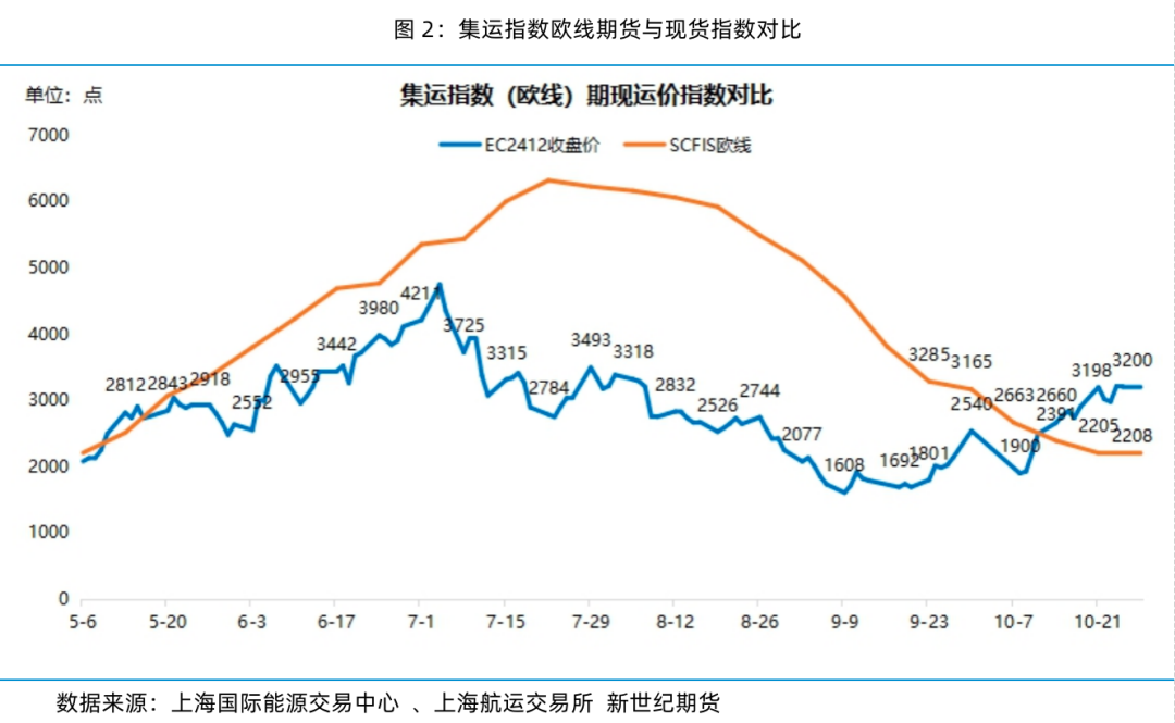 现货运价大幅上涨 期货盘面高位平稳——集运指数（欧线）策略周度分享