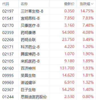 港股医药股再获资金关注 三叶草生物大涨近15%