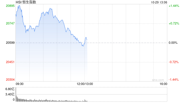 午评：港股恒指微跌0.03% 恒生科指涨0.87%回港中概股涨势活跃