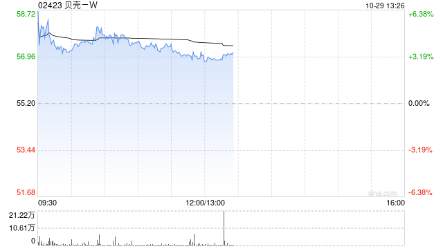 贝壳-W早盘涨超3% 机构看好其第四季盈利上行潜力