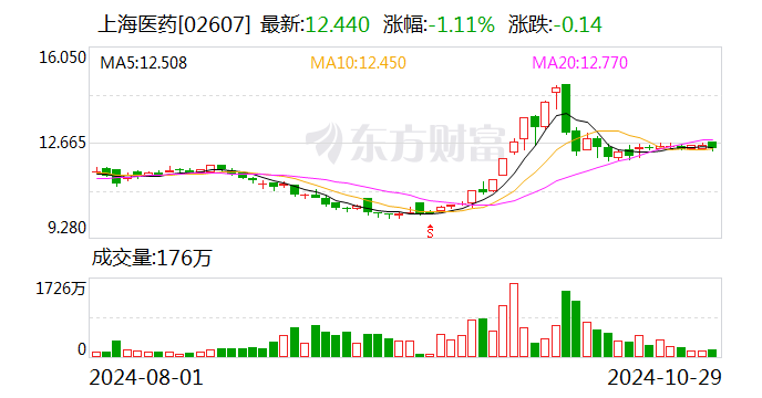 上海医药：前三季度净利润40.54亿元 同比增长6.78%