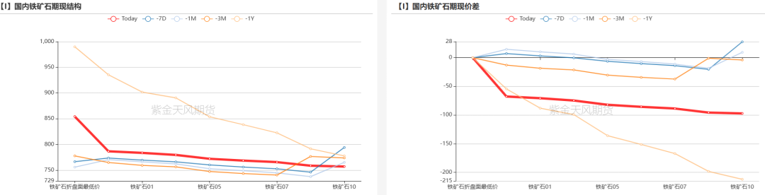 铁矿：铁水短期见顶，无明显减量预期