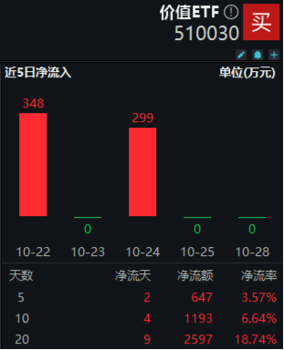 防御属性尽显，价值ETF（510030）盘中涨超1%！标的指数成份股业绩喜人，归母净利润最高增超60%！