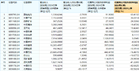 防御属性尽显，价值ETF（510030）盘中涨超1%！标的指数成份股业绩喜人，归母净利润最高增超60%！