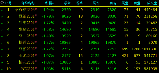 午评：氧化铝涨超1% 菜粕跌近2%