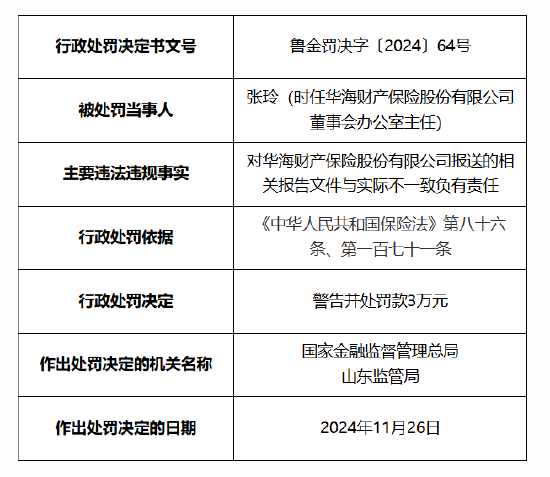 华海财险被罚60万元：因未按照规定使用经备案的保险条款费率 报送的相关报告文件与实际不一致