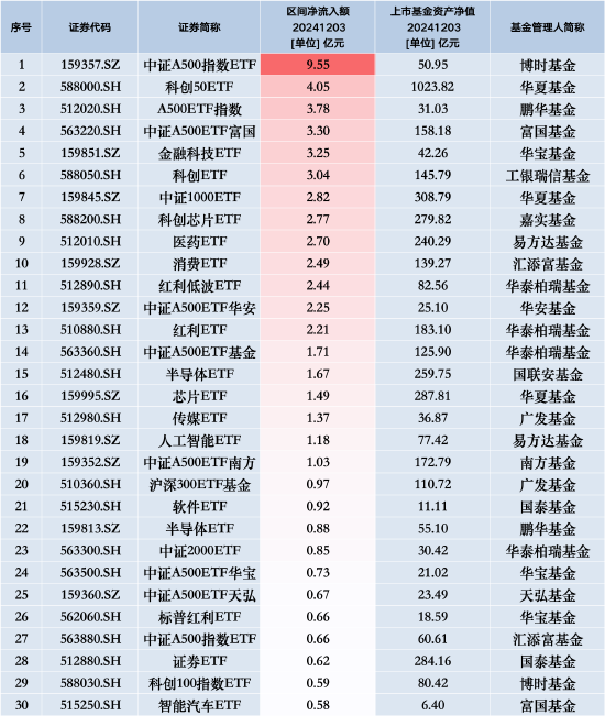 最受青睐ETF：12月3日博时中证A500指数ETF获净申购9.55亿元，华夏科创50ETF获净申购4.05亿元