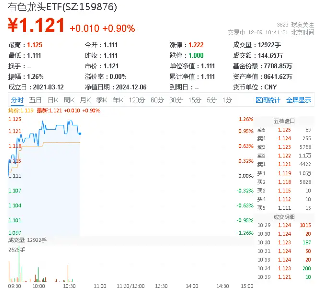 黄金强势归来？时隔半年，央行再次出手增持黄金！有色龙头ETF（159876）盘中涨超1．1%，钒钛股份涨停封板