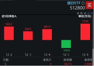 中期 “红包”季+机构增配窗口，银行顺势而起！银行ETF（512800）逆市收涨，日线强势5连阳！