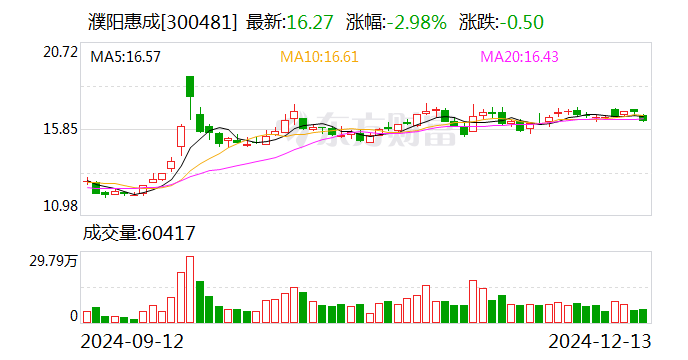 濮阳惠成：筹划收购濮阳联众的参股权