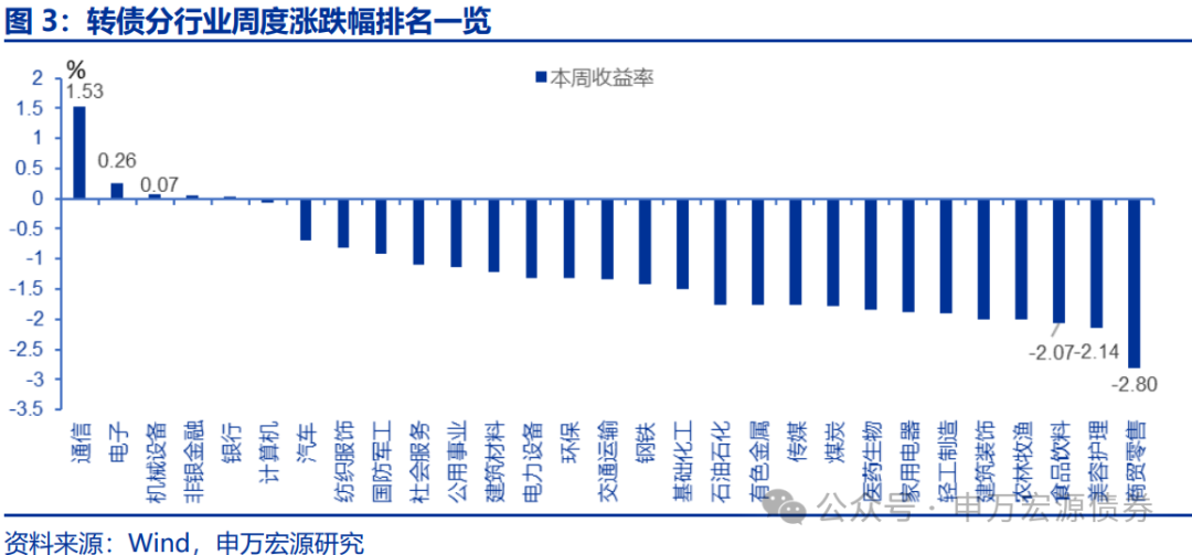 【申万固收|转债周报】转债估值坚挺，继续看多